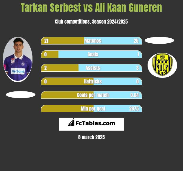 Tarkan Serbest vs Ali Kaan Guneren h2h player stats