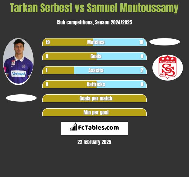 Tarkan Serbest vs Samuel Moutoussamy h2h player stats