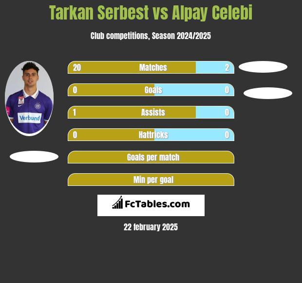 Tarkan Serbest vs Alpay Celebi h2h player stats