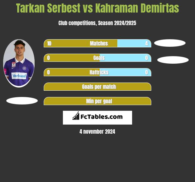 Tarkan Serbest vs Kahraman Demirtas h2h player stats