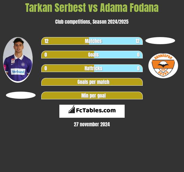 Tarkan Serbest vs Adama Fodana h2h player stats