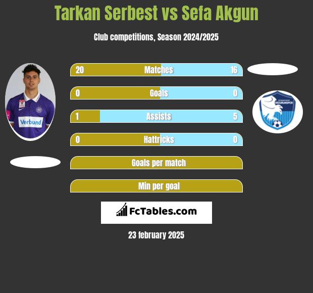 Tarkan Serbest vs Sefa Akgun h2h player stats