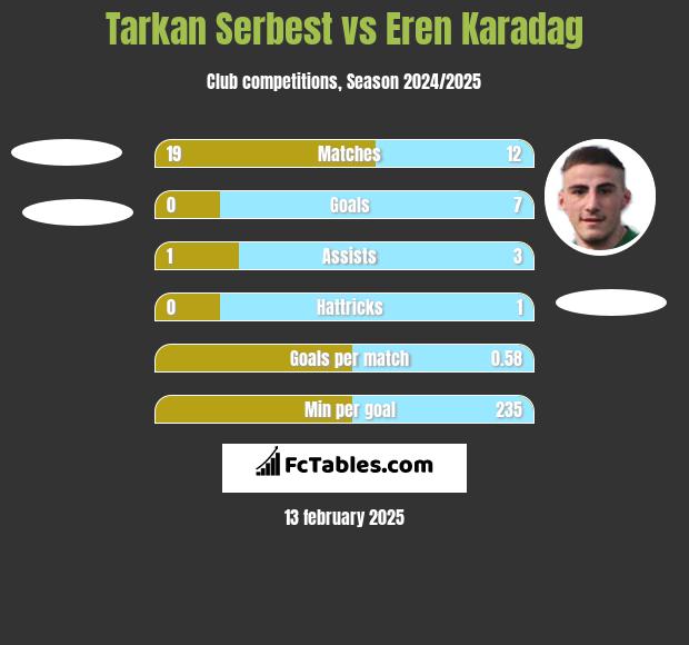 Tarkan Serbest vs Eren Karadag h2h player stats