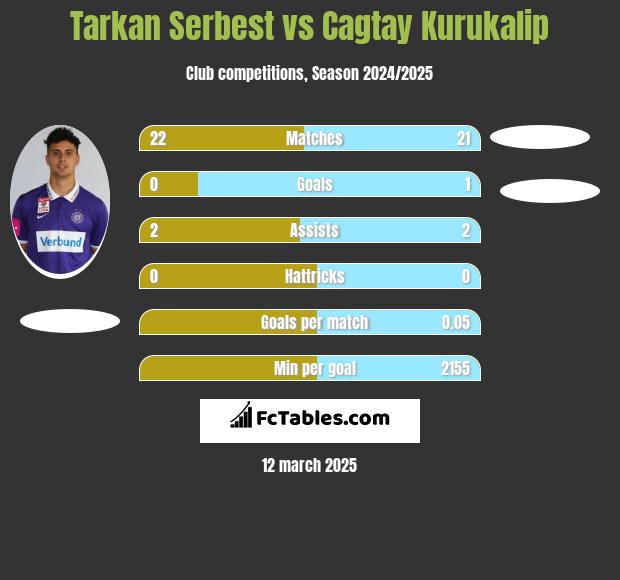 Tarkan Serbest vs Cagtay Kurukalip h2h player stats