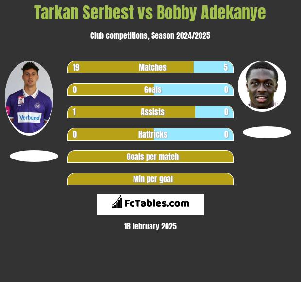 Tarkan Serbest vs Bobby Adekanye h2h player stats