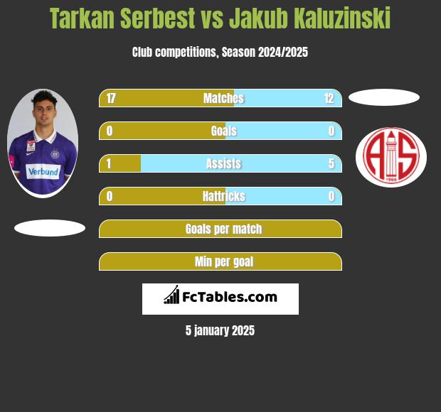 Tarkan Serbest vs Jakub Kaluzinski h2h player stats