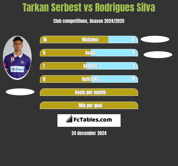 Tarkan Serbest vs Rodrigues Silva h2h player stats