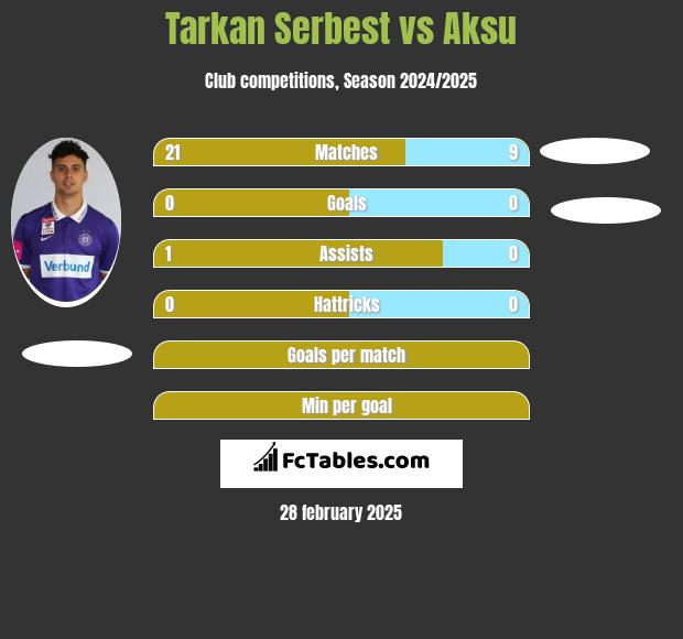 Tarkan Serbest vs Aksu h2h player stats