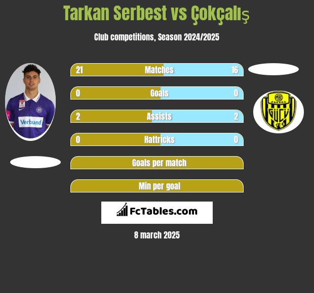 Tarkan Serbest vs Çokçalış h2h player stats