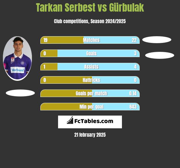 Tarkan Serbest vs Gürbulak h2h player stats