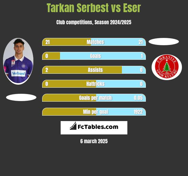 Tarkan Serbest vs Eser h2h player stats