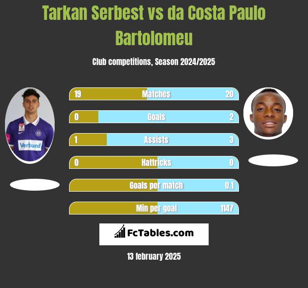 Tarkan Serbest vs da Costa Paulo Bartolomeu h2h player stats