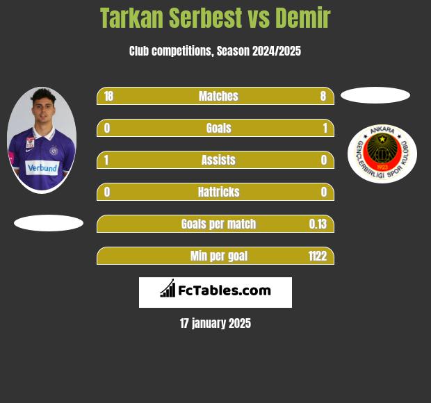 Tarkan Serbest vs Demir h2h player stats