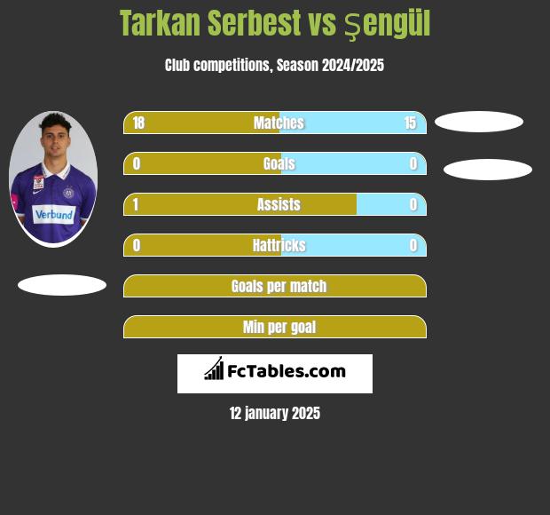 Tarkan Serbest vs Şengül h2h player stats