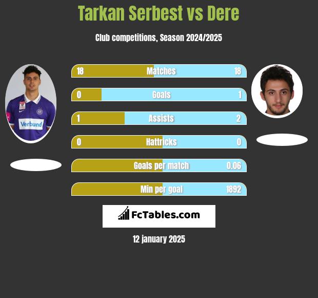 Tarkan Serbest vs Dere h2h player stats