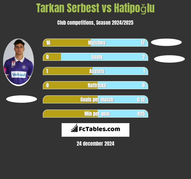 Tarkan Serbest vs Hatipoğlu h2h player stats