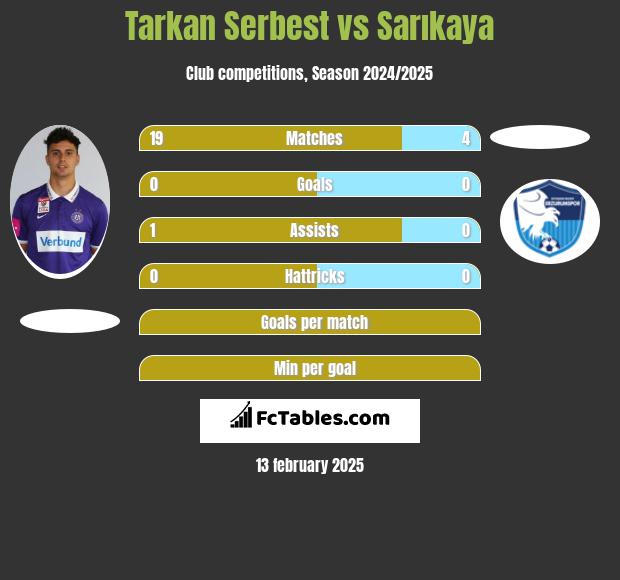 Tarkan Serbest vs Sarıkaya h2h player stats