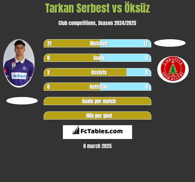 Tarkan Serbest vs Öksüz h2h player stats