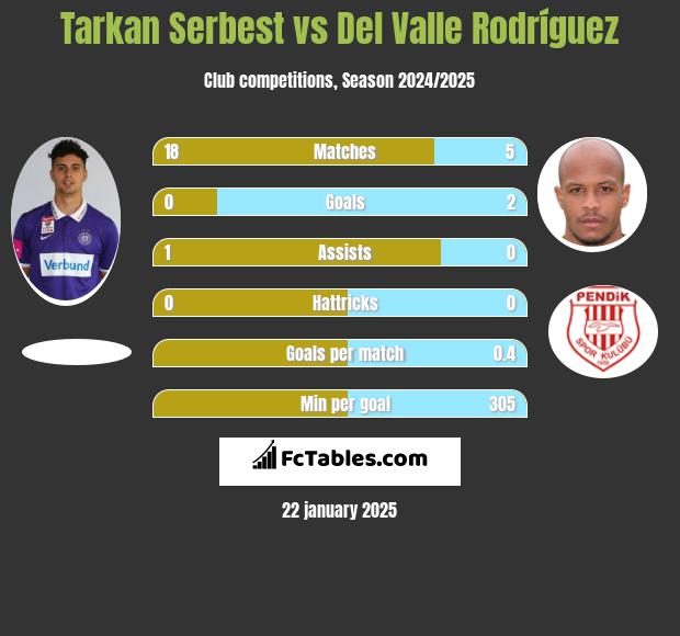 Tarkan Serbest vs Del Valle Rodríguez h2h player stats