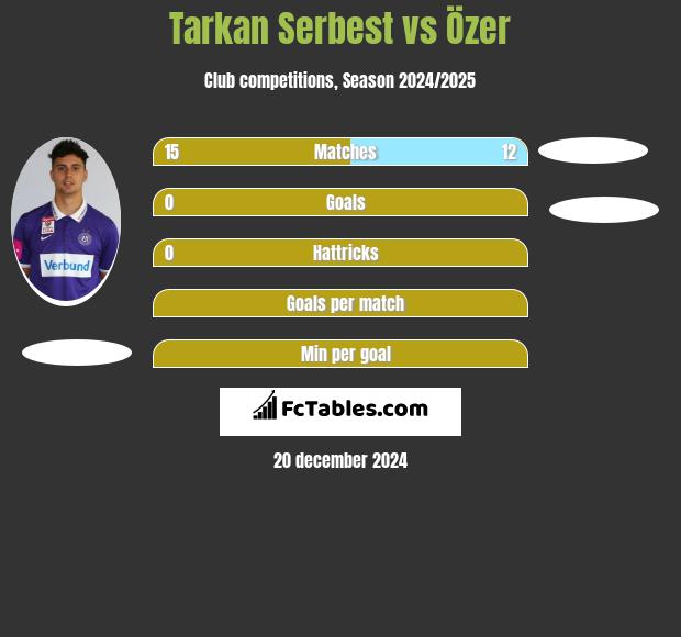 Tarkan Serbest vs Özer h2h player stats