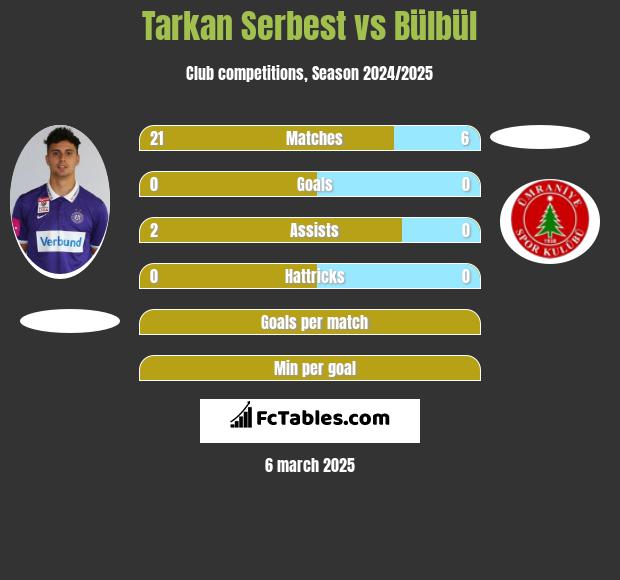 Tarkan Serbest vs Bülbül h2h player stats