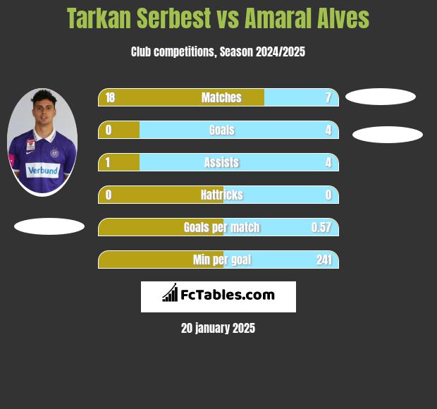 Tarkan Serbest vs Amaral Alves h2h player stats