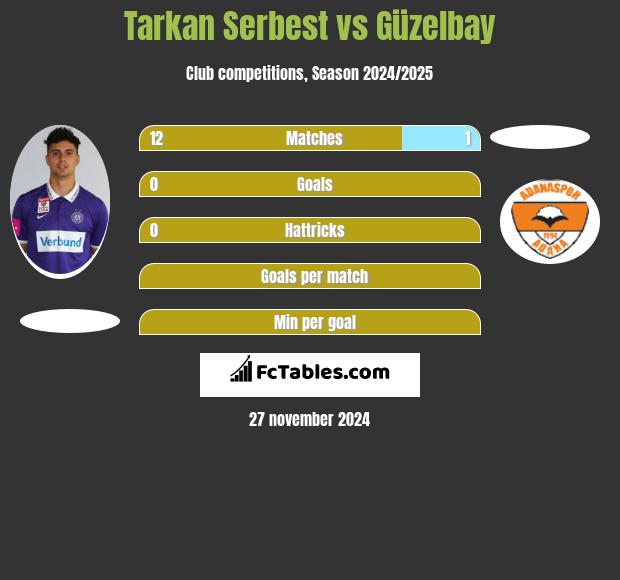 Tarkan Serbest vs Güzelbay h2h player stats