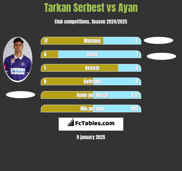 Tarkan Serbest vs Ayan h2h player stats