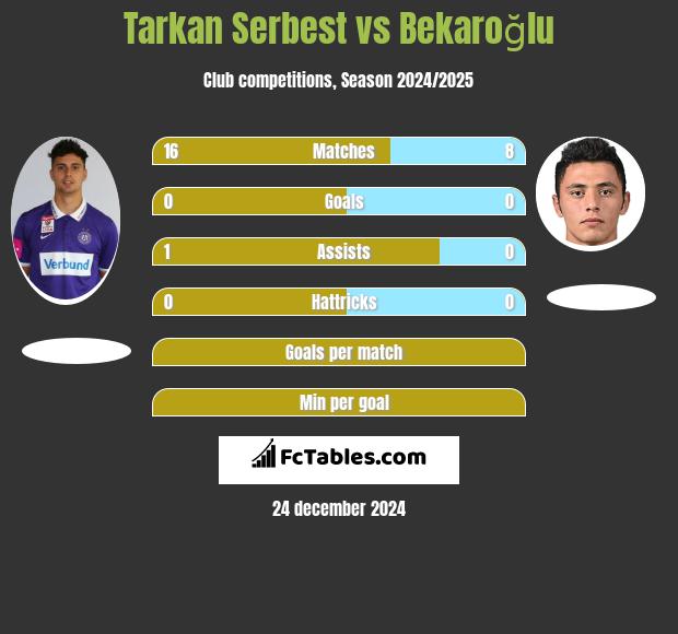 Tarkan Serbest vs Bekaroğlu h2h player stats