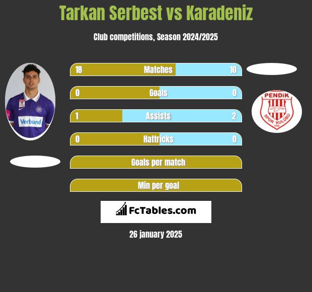 Tarkan Serbest vs Karadeniz h2h player stats