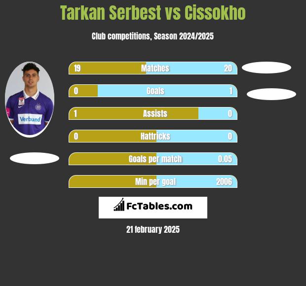 Tarkan Serbest vs Cissokho h2h player stats