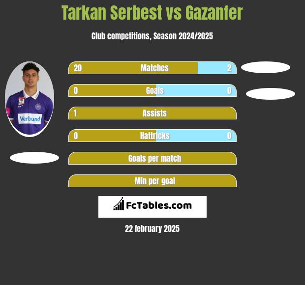 Tarkan Serbest vs Gazanfer h2h player stats