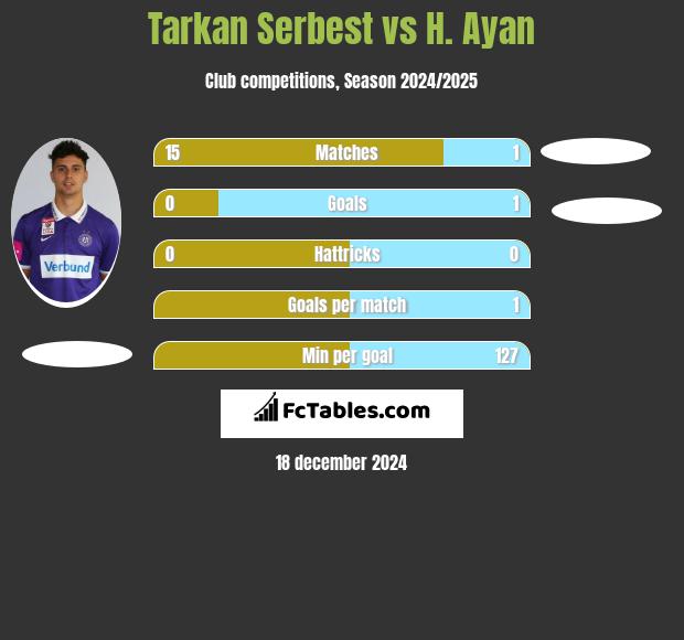 Tarkan Serbest vs H. Ayan h2h player stats