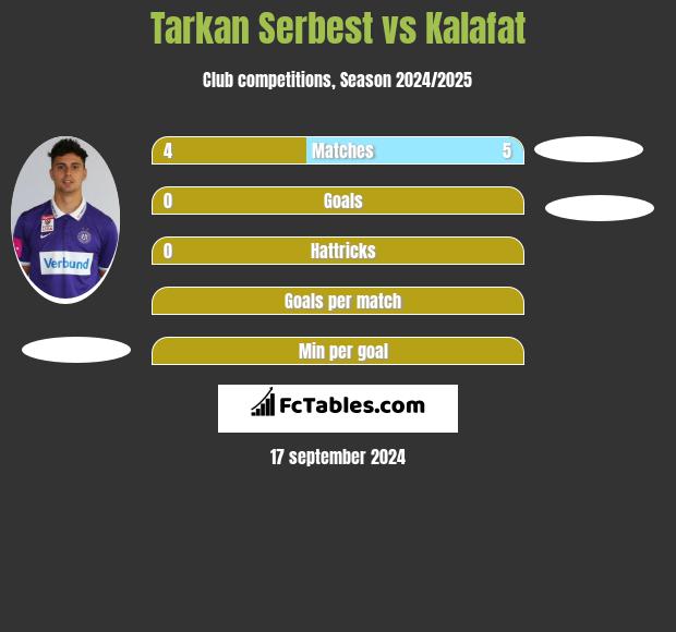 Tarkan Serbest vs Kalafat h2h player stats