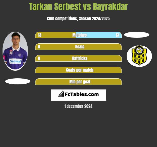 Tarkan Serbest vs Bayrakdar h2h player stats