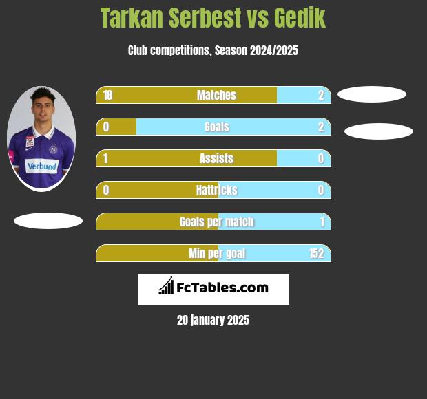 Tarkan Serbest vs Gedik h2h player stats