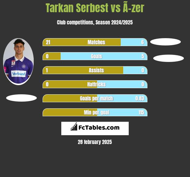 Tarkan Serbest vs Ã–zer h2h player stats