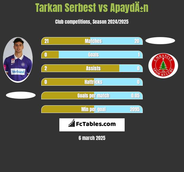 Tarkan Serbest vs ApaydÄ±n h2h player stats