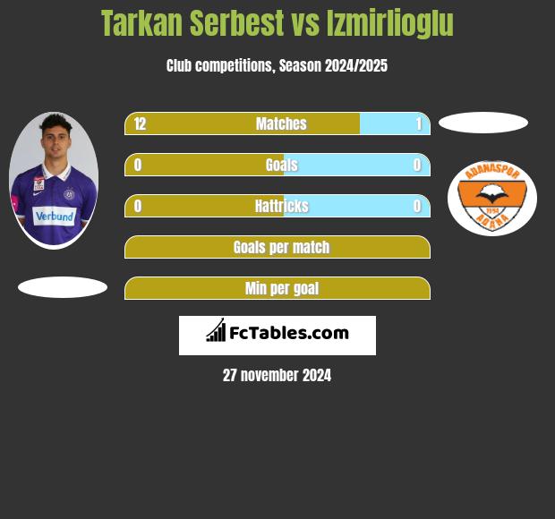 Tarkan Serbest vs Izmirlioglu h2h player stats