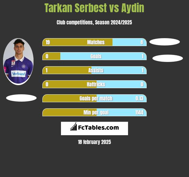 Tarkan Serbest vs Aydin h2h player stats