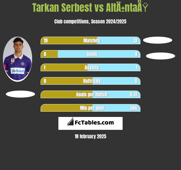 Tarkan Serbest vs AltÄ±ntaÅŸ h2h player stats