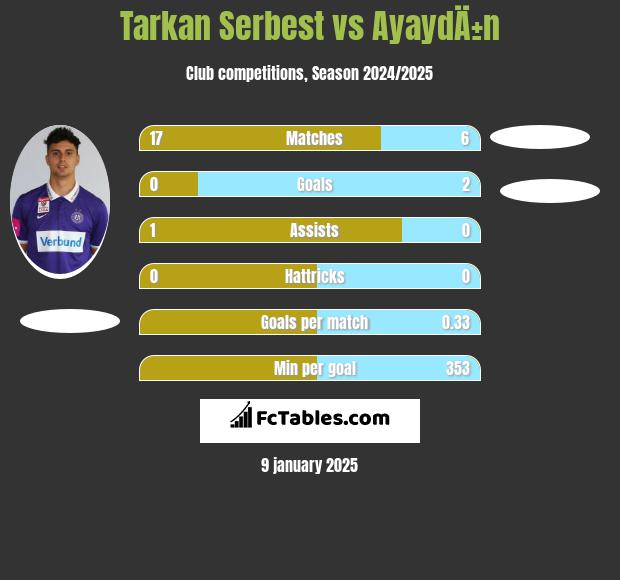 Tarkan Serbest vs AyaydÄ±n h2h player stats