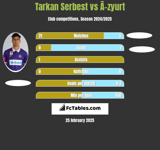 Tarkan Serbest vs Ã–zyurt h2h player stats