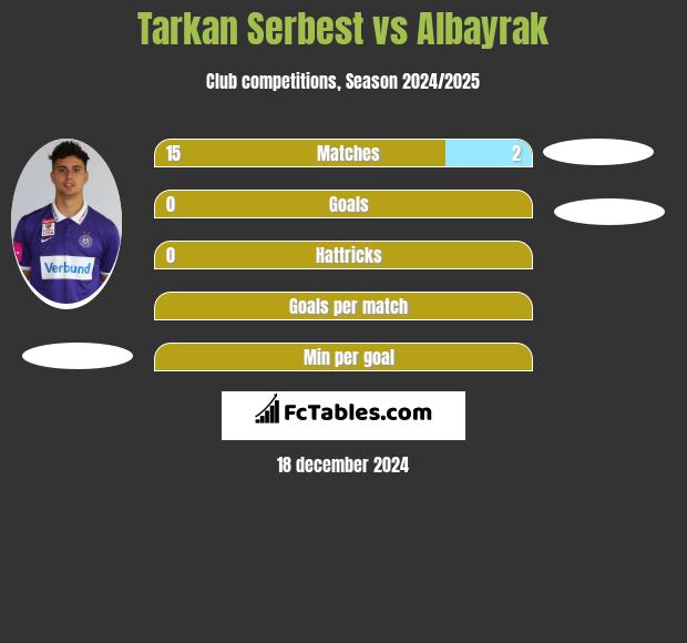 Tarkan Serbest vs Albayrak h2h player stats