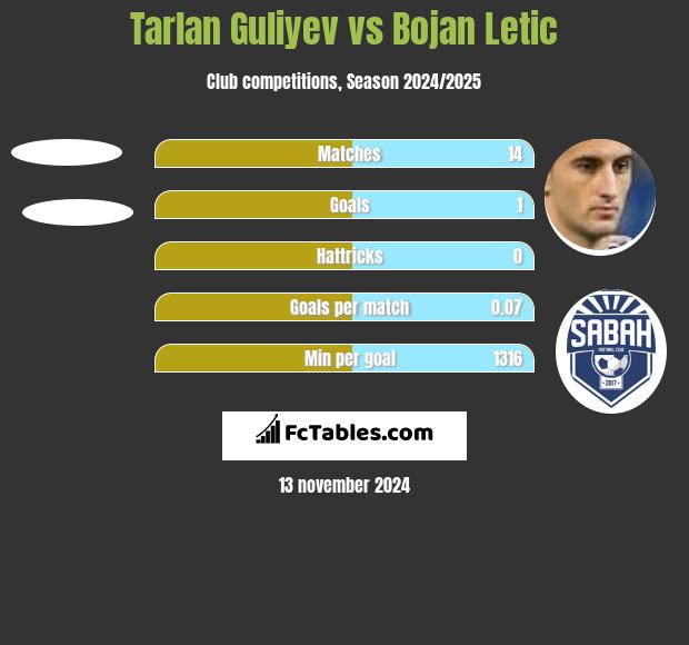 Tarlan Guliyev vs Bojan Letic h2h player stats