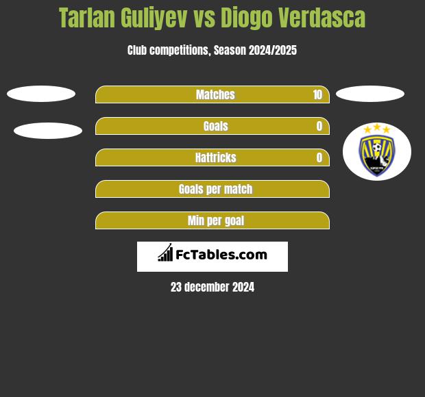 Tarlan Guliyev vs Diogo Verdasca h2h player stats