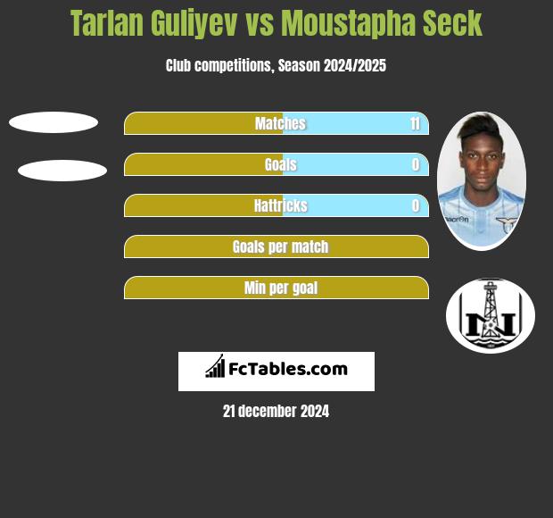 Tarlan Guliyev vs Moustapha Seck h2h player stats