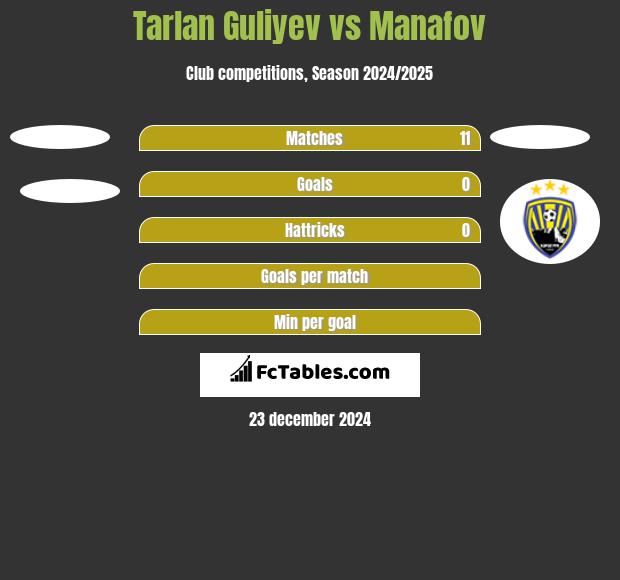 Tarlan Guliyev vs Manafov h2h player stats