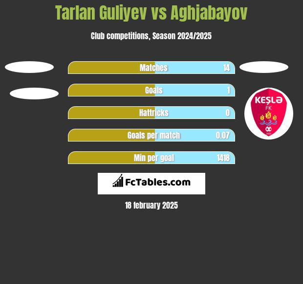 Tarlan Guliyev vs Aghjabayov h2h player stats