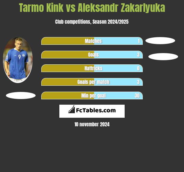 Tarmo Kink vs Aleksandr Zakarlyuka h2h player stats